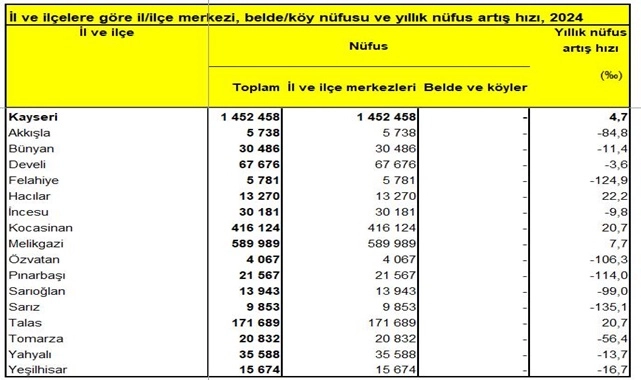NÜFUS ARTTI
